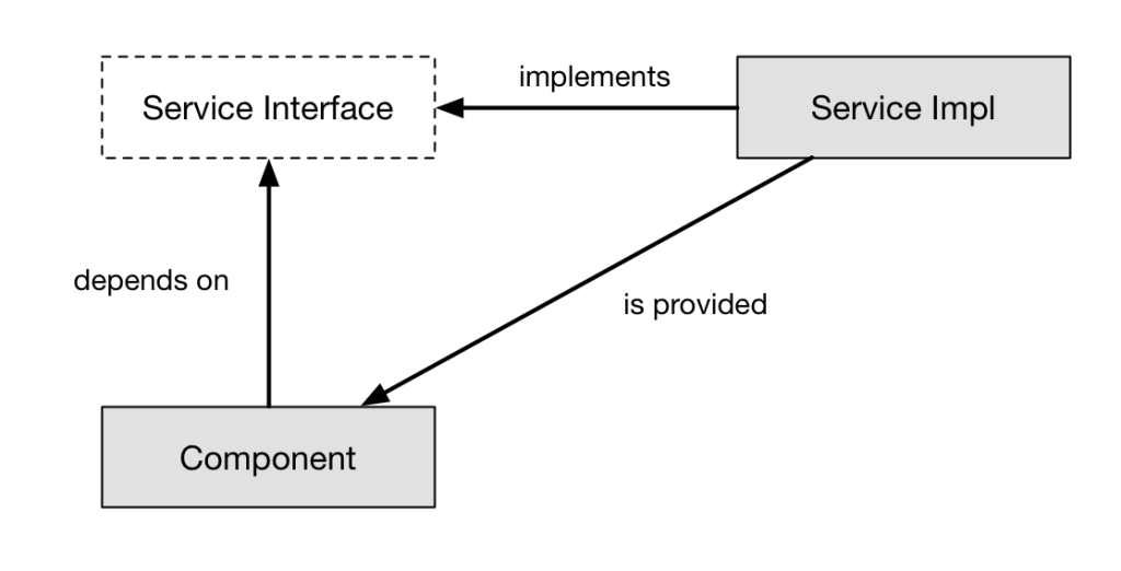 An Alternative to Dependency Injection Frameworks – Software the Hard way